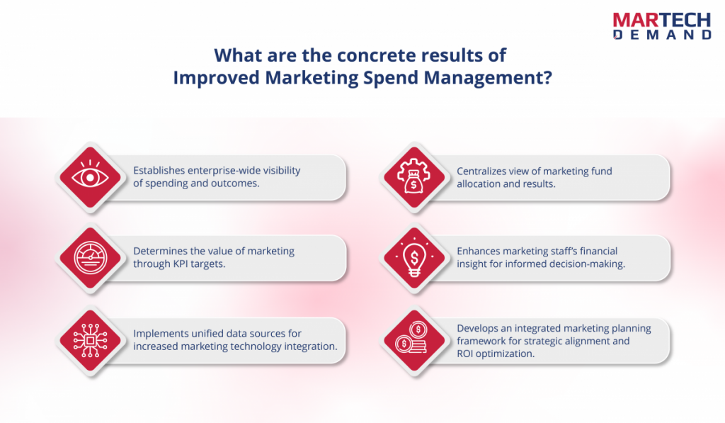 What are the concrete results of Improved Marketing Spend Management